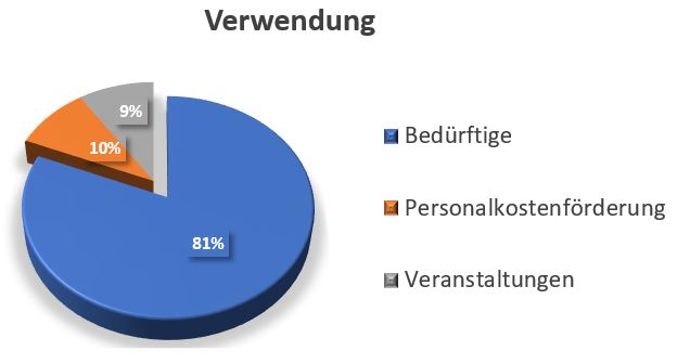 Ausgaben 2018